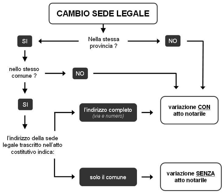 Variazione di sede legale